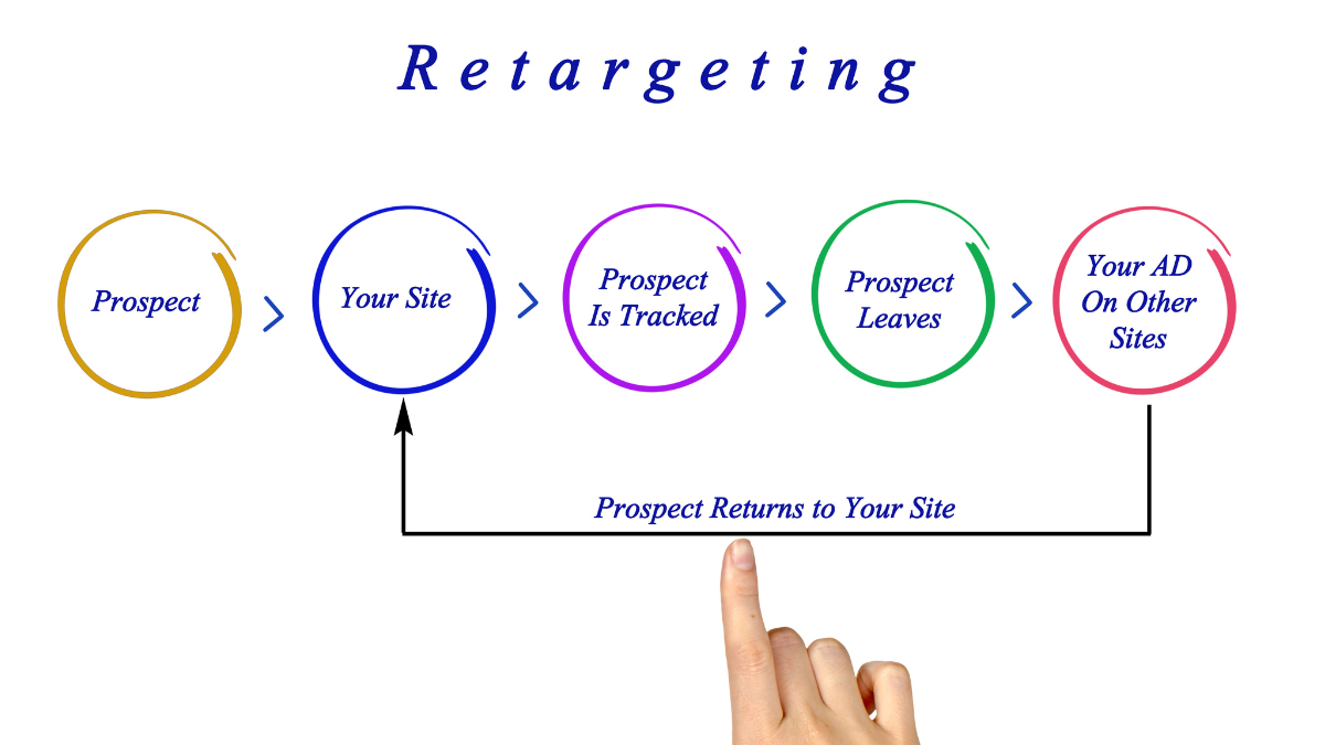 How Retargeting Ads Bring Back Lost Customers